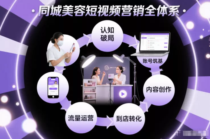 同城美容短视频营销全体系，从认知破局、账号筑基、内容创作、流量运营到到店转化的完整落地体系 - 轻创社