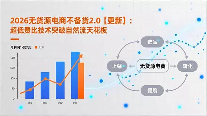 2026无货源电商不备货2.0【更新】：超低费比技术突破自然流天花板，单店月利润1-3万元 - 轻创社
