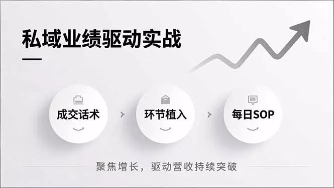 私域业绩驱动实战，成交话术、环节植入、每日SOP，聚焦增长，驱动营收持续突破 - 轻创社