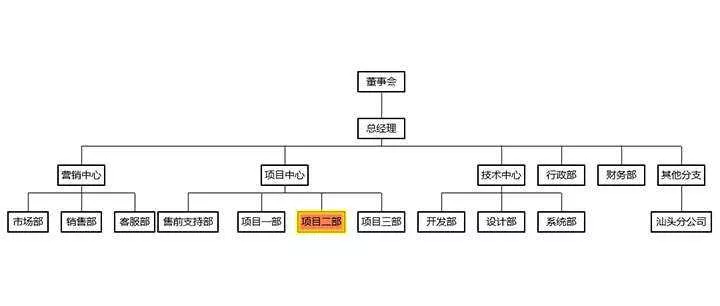 html5+ECharts企业内部组织结构图代码 - 轻创社