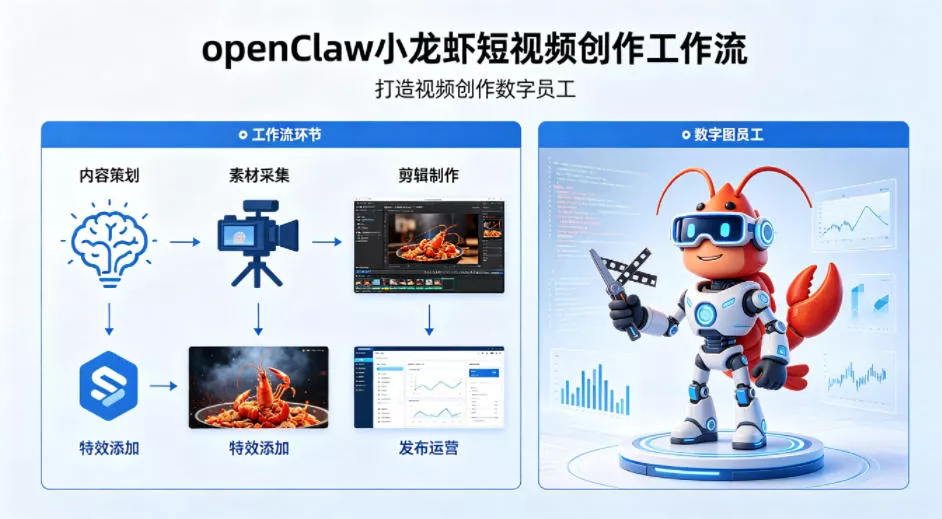 openClaw小龙虾搭建短视频创作工作流，打造视频创作数字员工 - 轻创社