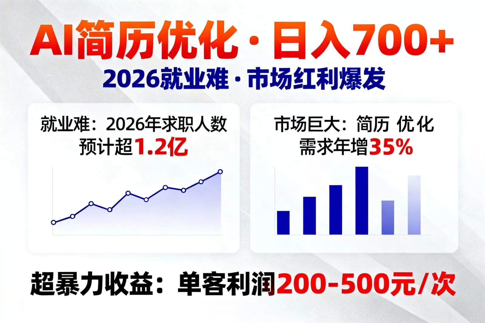 AI优化简历，日入700+，2026就业难，市场巨大，超暴力！ - 轻创社